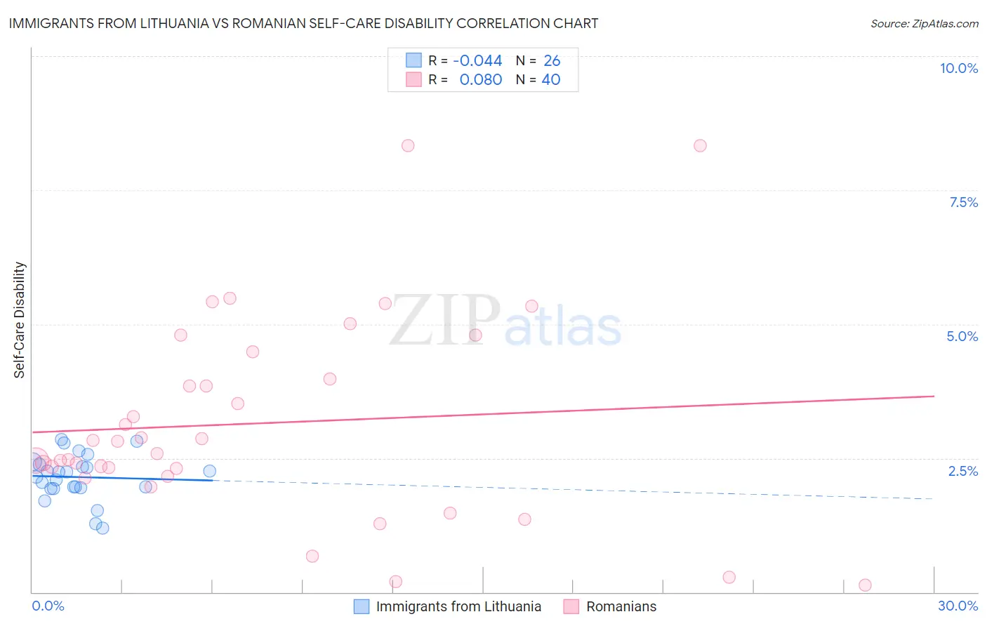 Immigrants from Lithuania vs Romanian Self-Care Disability