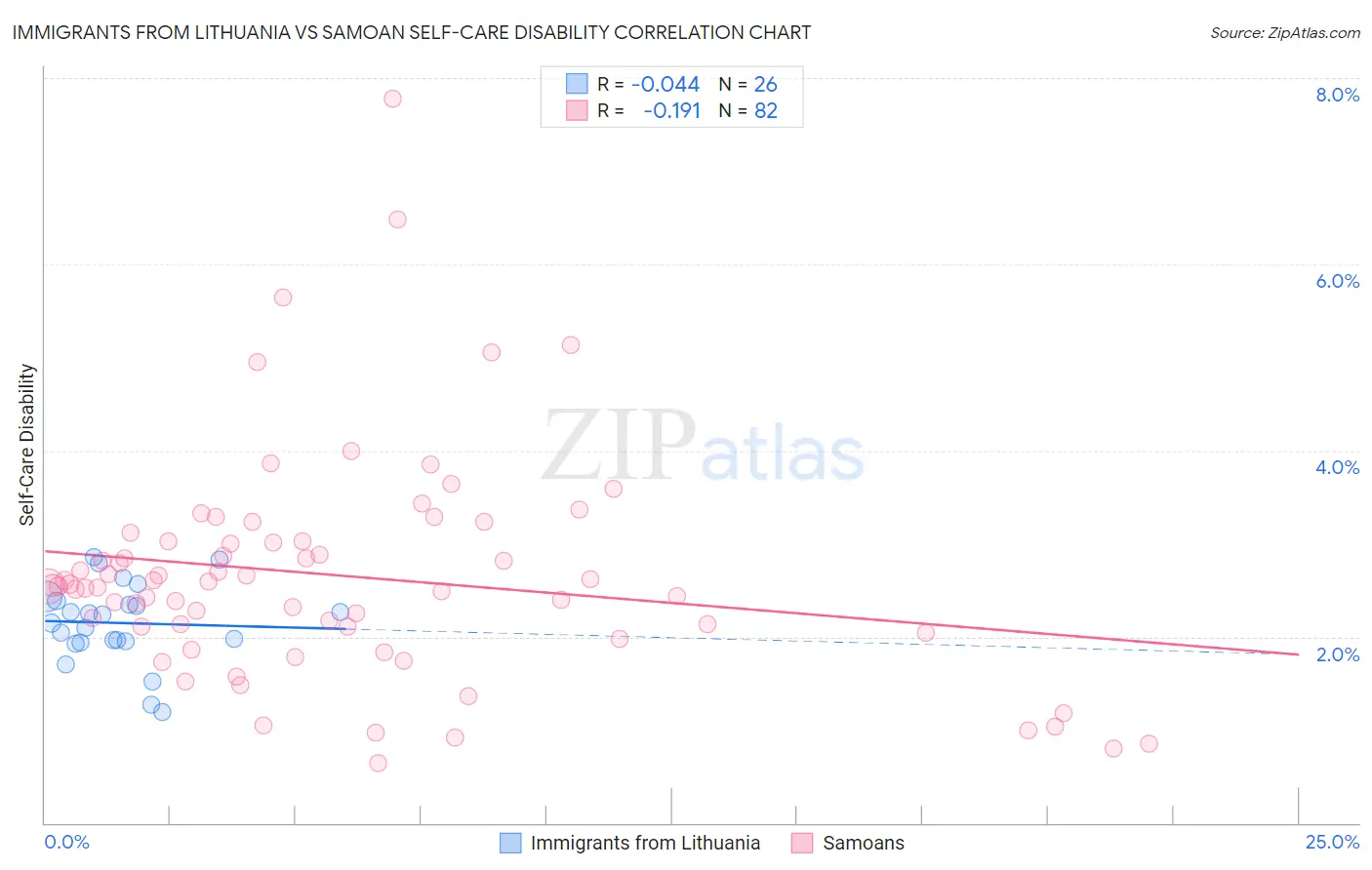 Immigrants from Lithuania vs Samoan Self-Care Disability