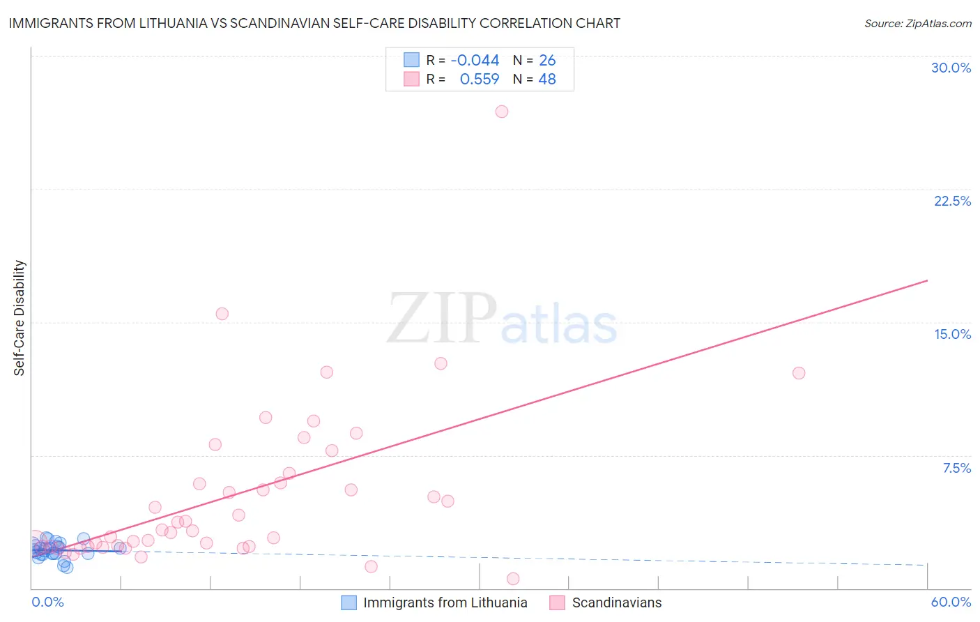 Immigrants from Lithuania vs Scandinavian Self-Care Disability