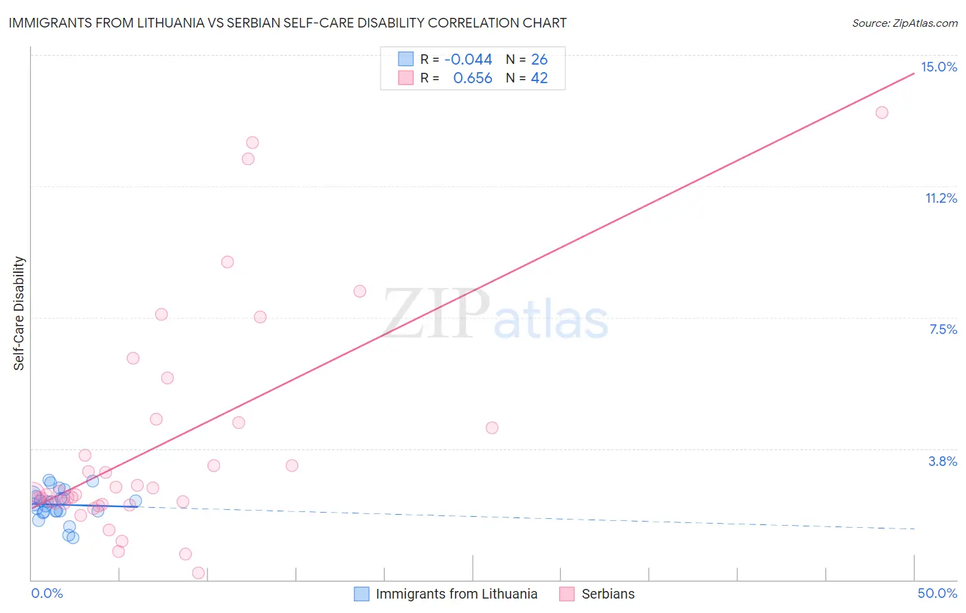 Immigrants from Lithuania vs Serbian Self-Care Disability