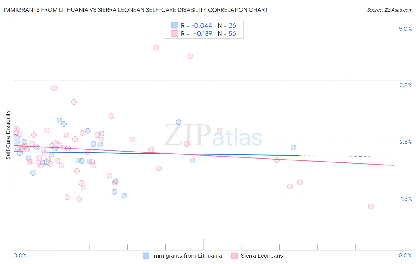 Immigrants from Lithuania vs Sierra Leonean Self-Care Disability