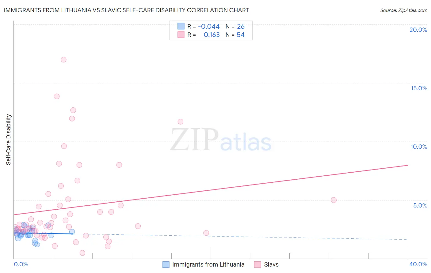 Immigrants from Lithuania vs Slavic Self-Care Disability