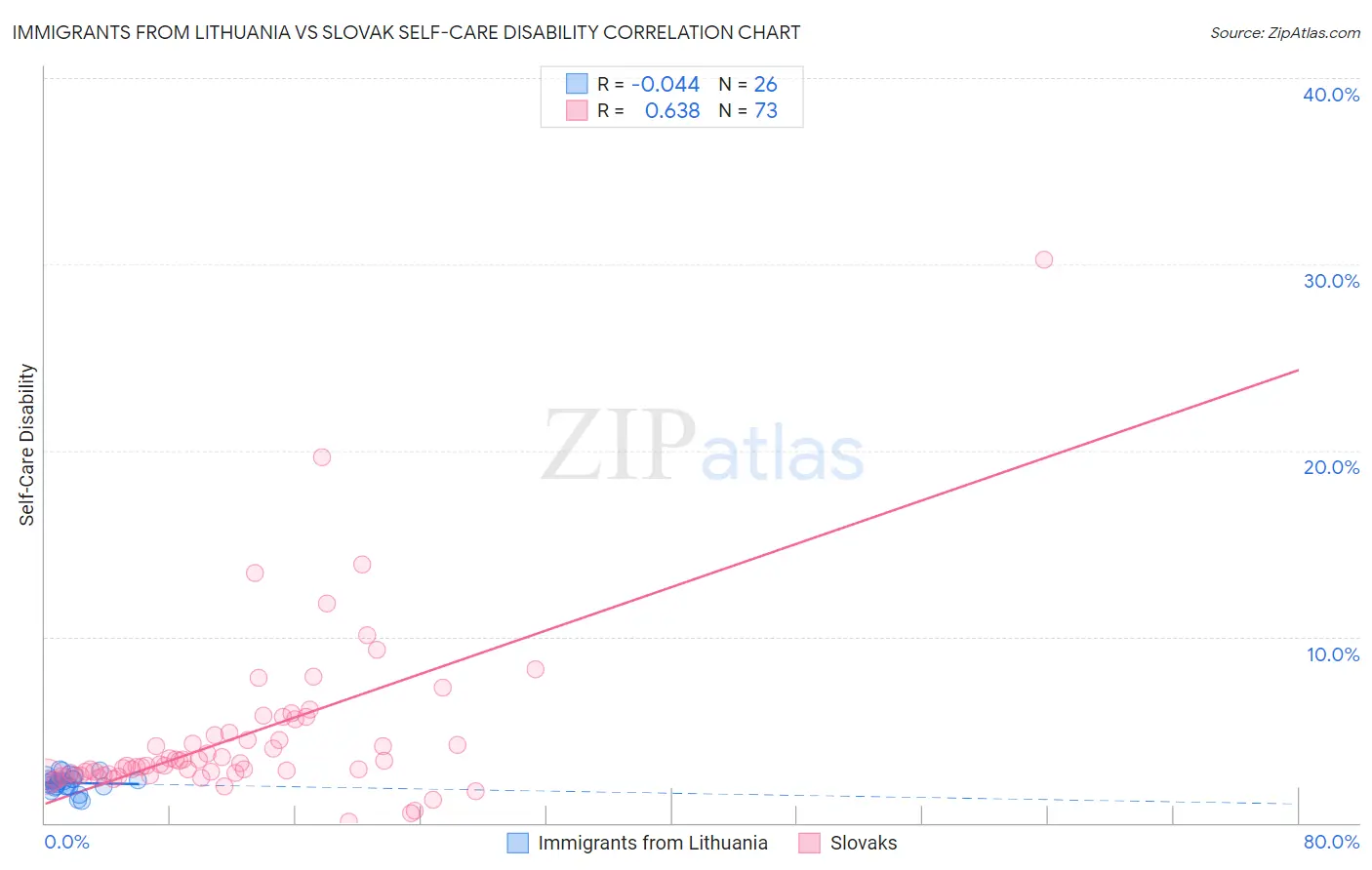 Immigrants from Lithuania vs Slovak Self-Care Disability