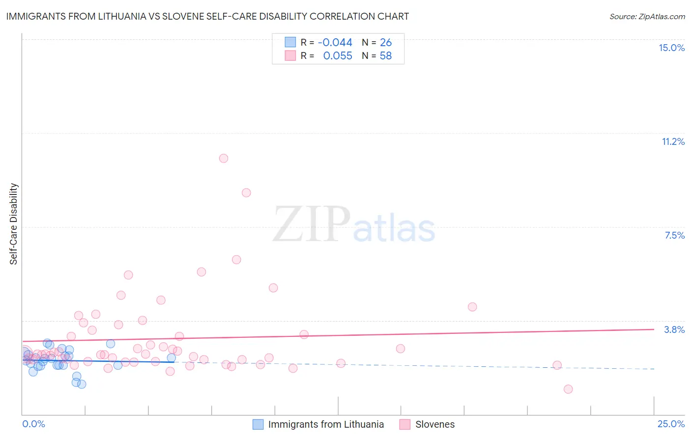 Immigrants from Lithuania vs Slovene Self-Care Disability