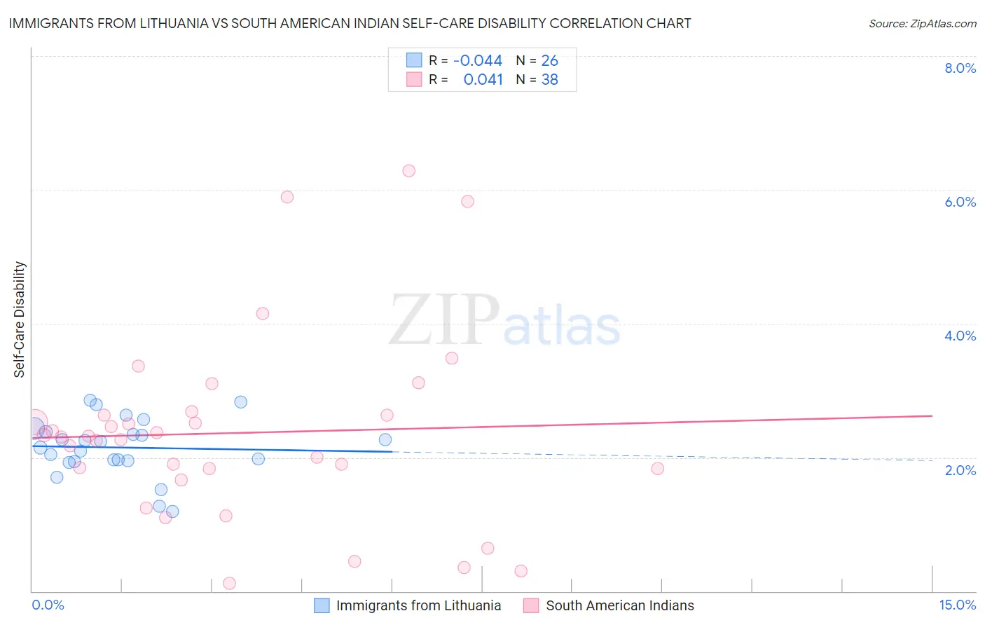 Immigrants from Lithuania vs South American Indian Self-Care Disability