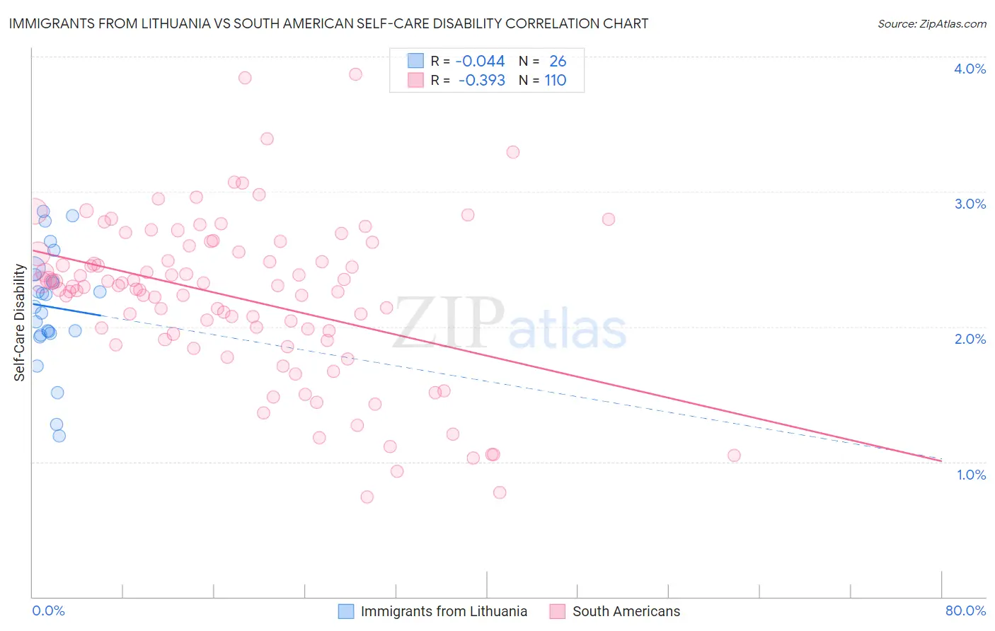 Immigrants from Lithuania vs South American Self-Care Disability
