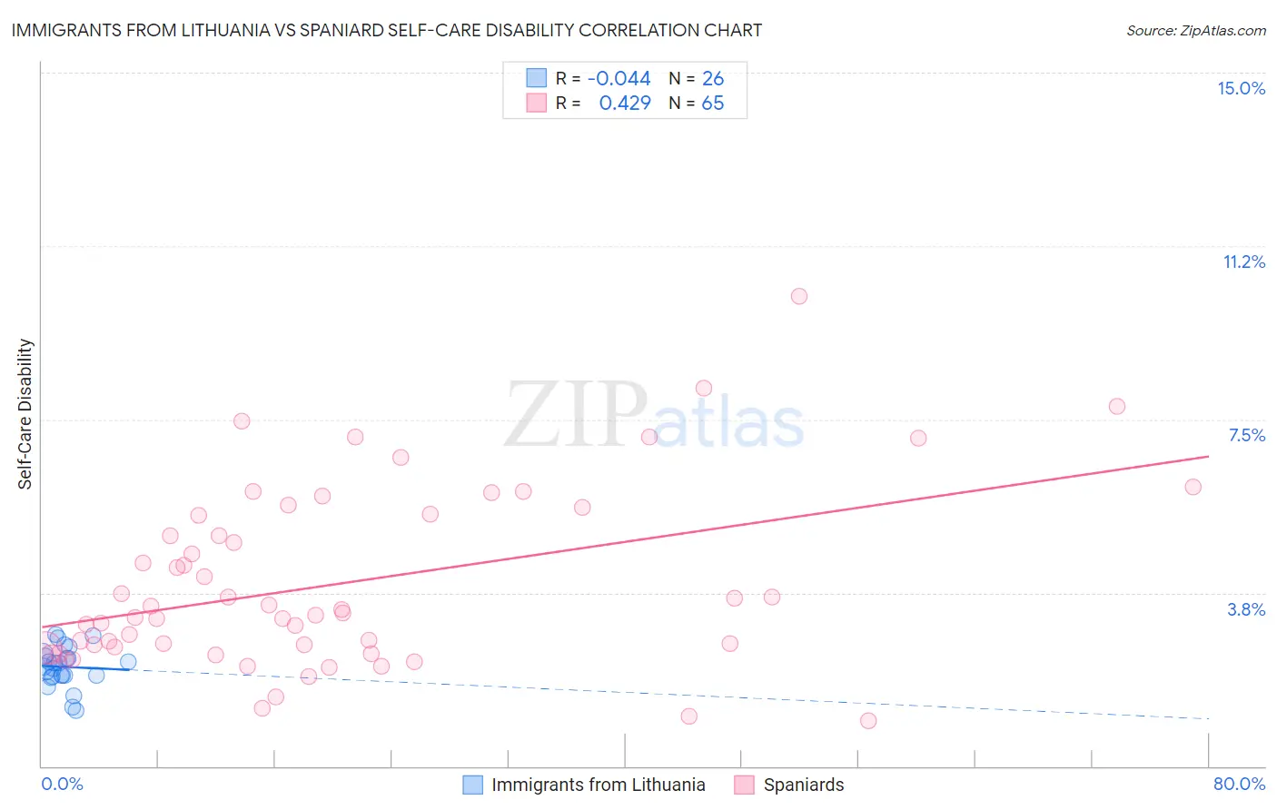 Immigrants from Lithuania vs Spaniard Self-Care Disability
