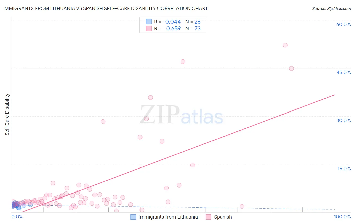 Immigrants from Lithuania vs Spanish Self-Care Disability