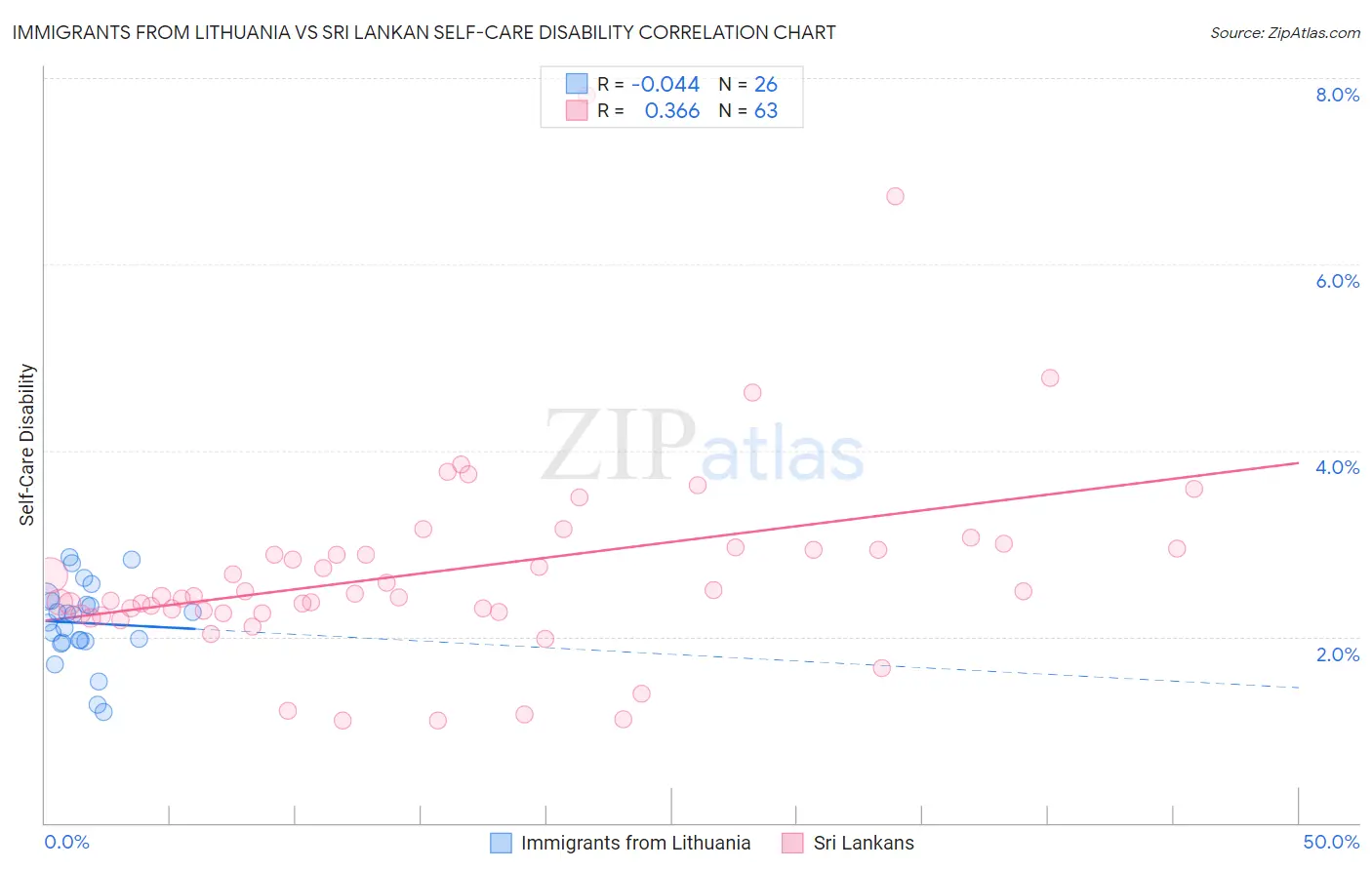 Immigrants from Lithuania vs Sri Lankan Self-Care Disability