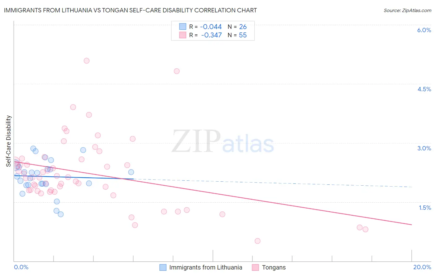 Immigrants from Lithuania vs Tongan Self-Care Disability