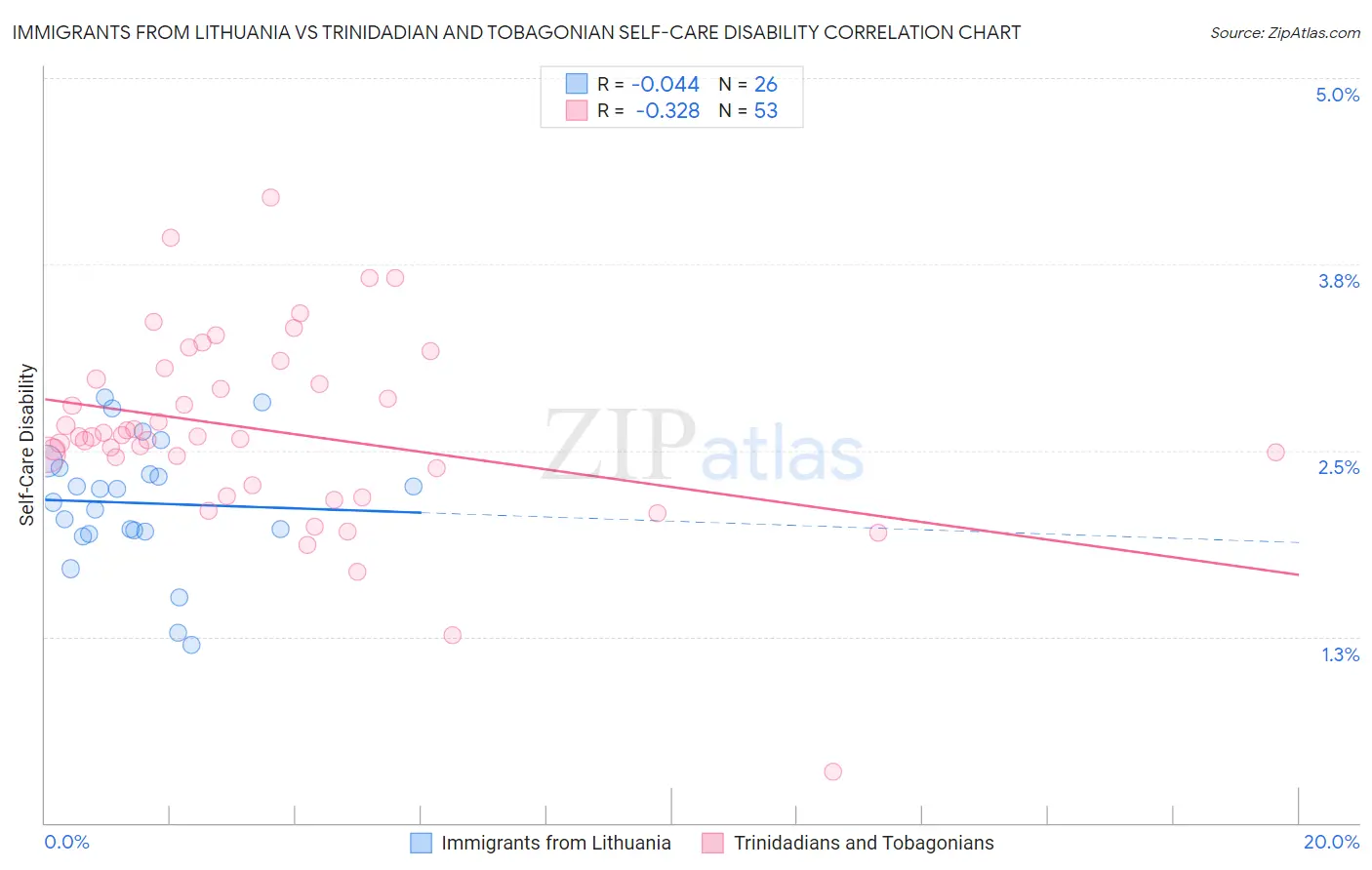 Immigrants from Lithuania vs Trinidadian and Tobagonian Self-Care Disability