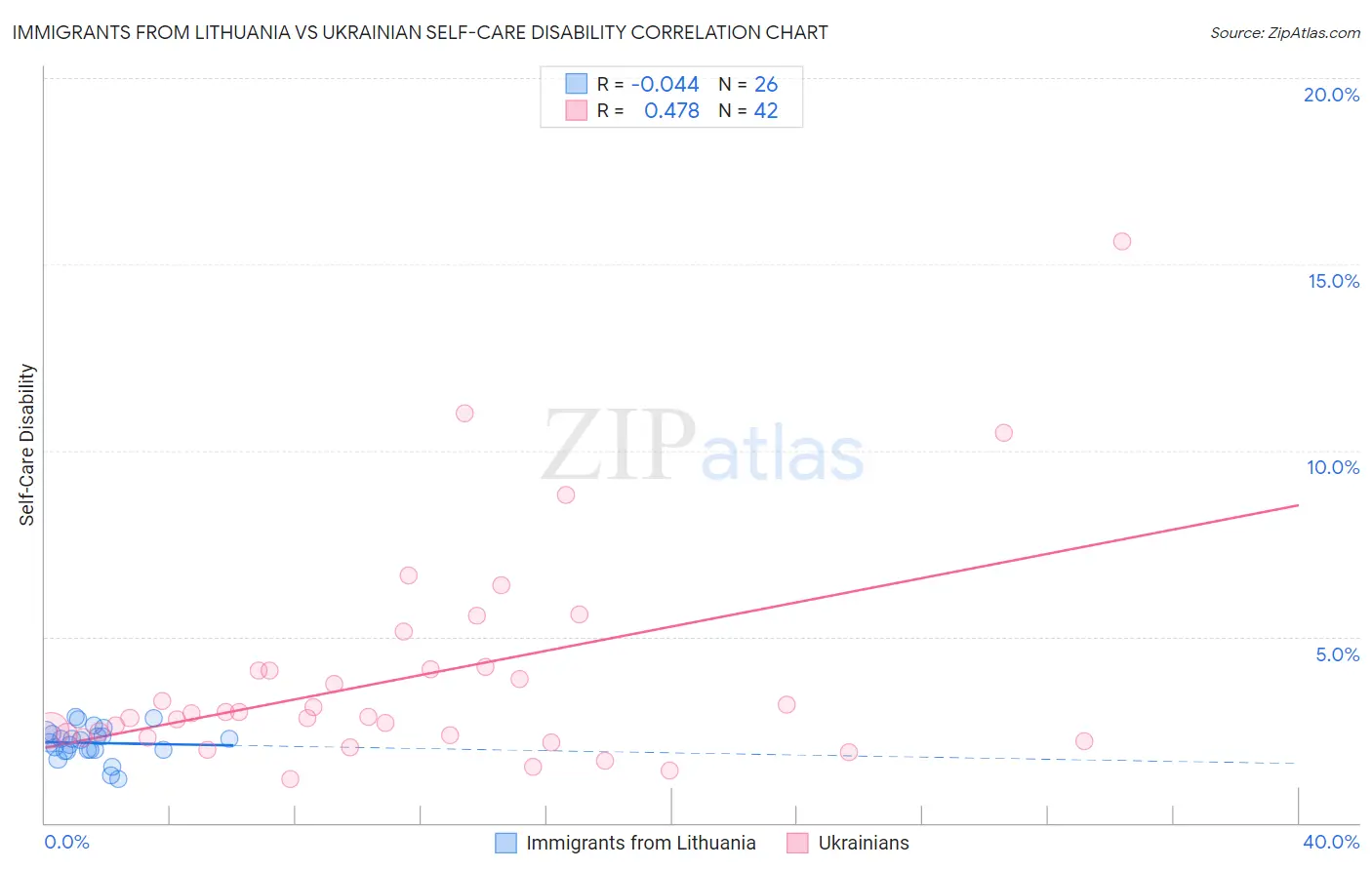 Immigrants from Lithuania vs Ukrainian Self-Care Disability