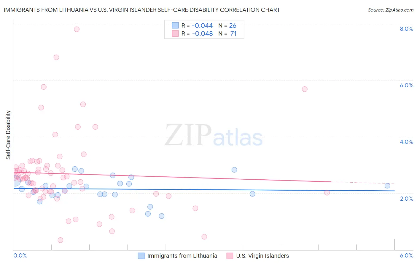 Immigrants from Lithuania vs U.S. Virgin Islander Self-Care Disability