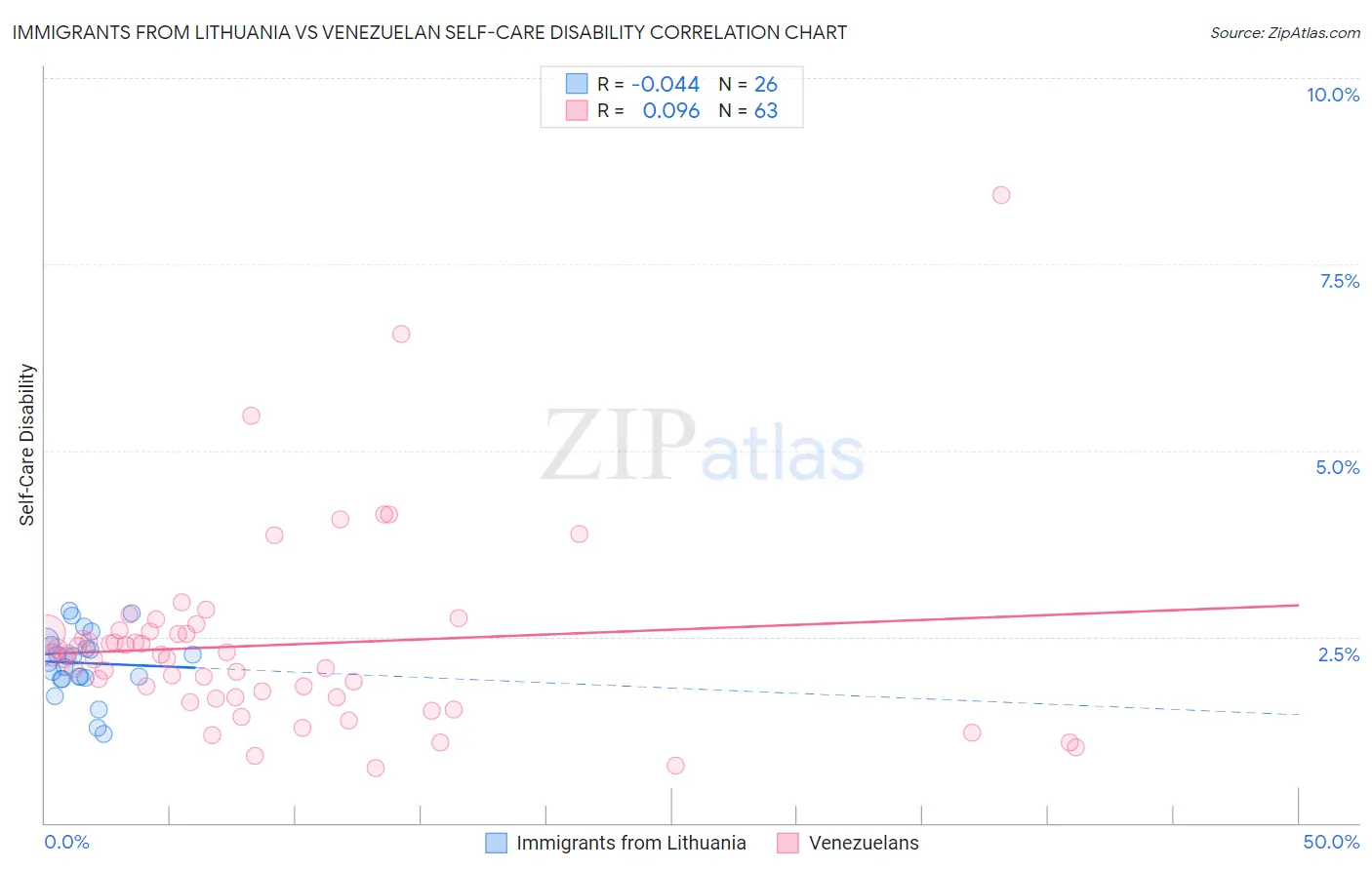 Immigrants from Lithuania vs Venezuelan Self-Care Disability