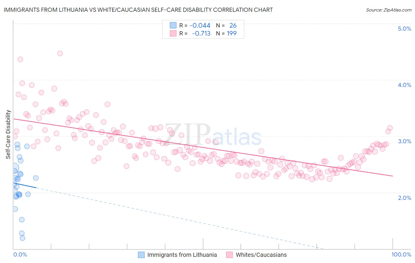 Immigrants from Lithuania vs White/Caucasian Self-Care Disability
