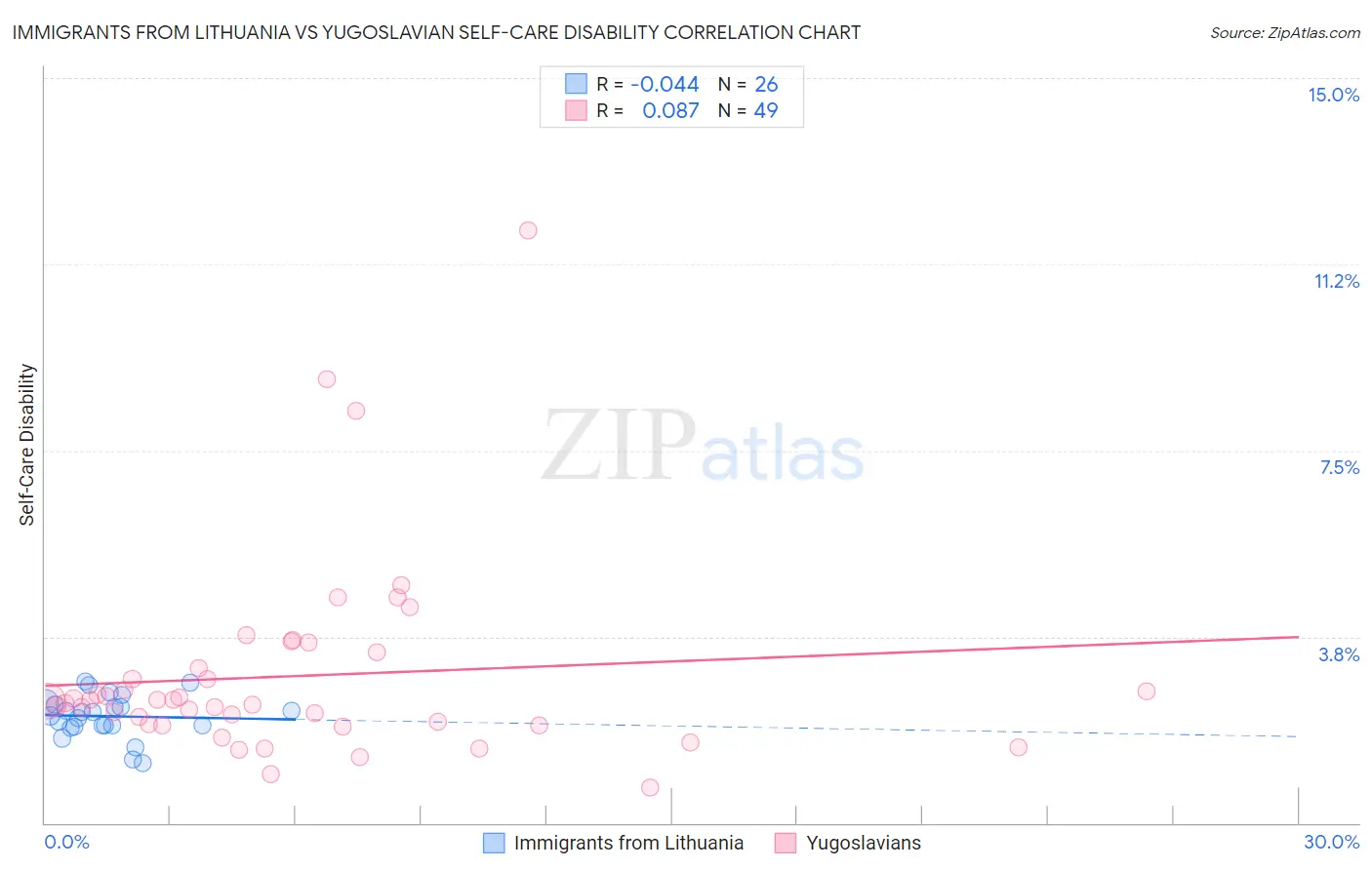 Immigrants from Lithuania vs Yugoslavian Self-Care Disability