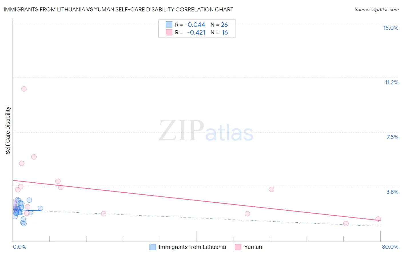 Immigrants from Lithuania vs Yuman Self-Care Disability