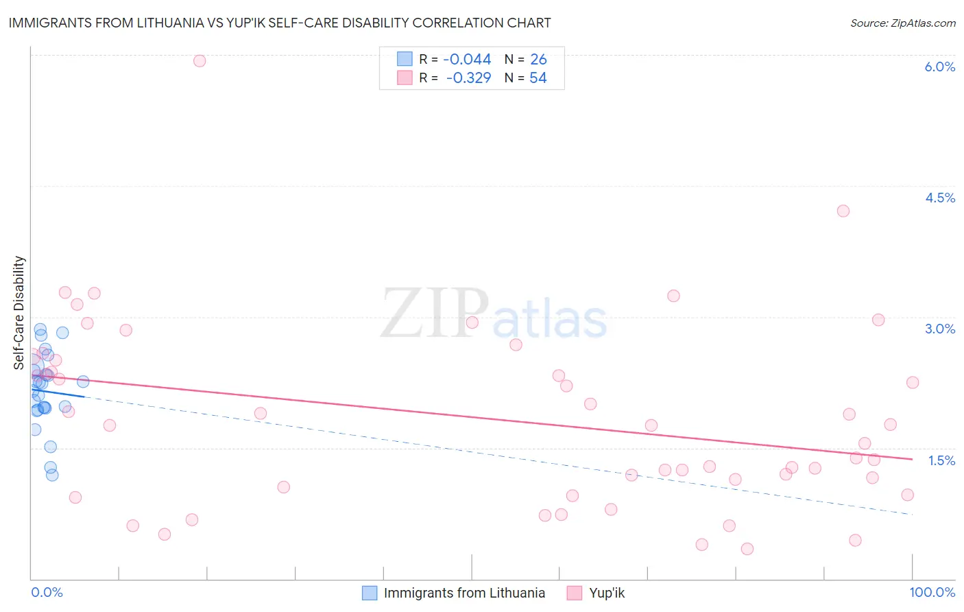 Immigrants from Lithuania vs Yup'ik Self-Care Disability