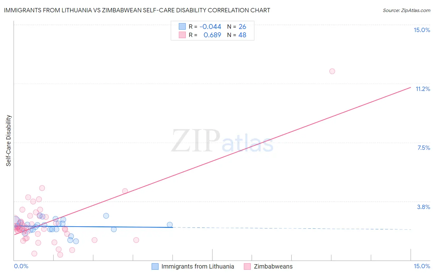 Immigrants from Lithuania vs Zimbabwean Self-Care Disability