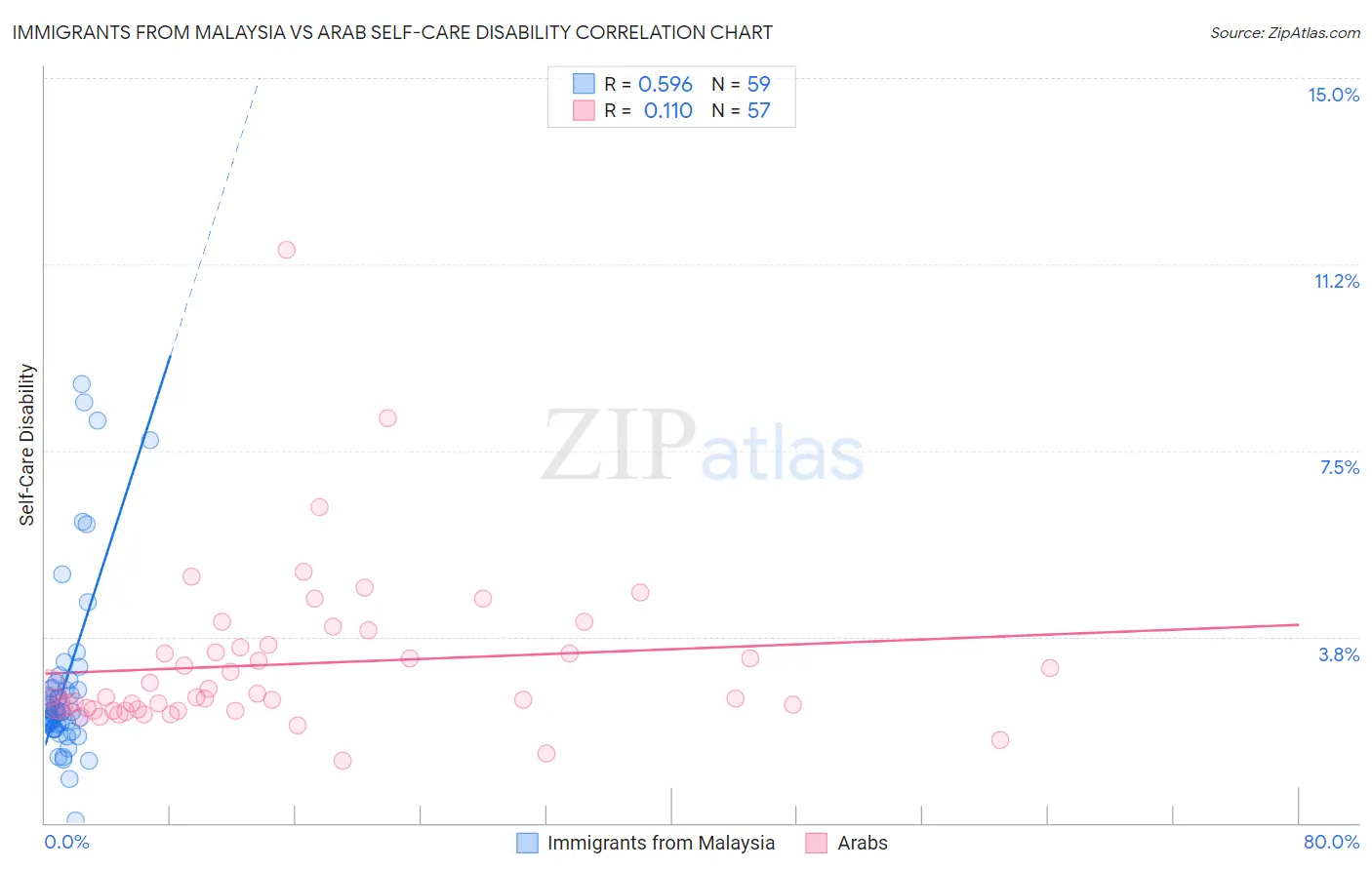 Immigrants from Malaysia vs Arab Self-Care Disability