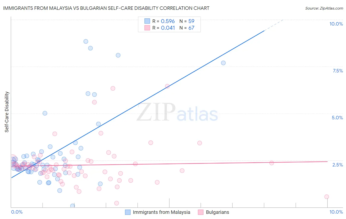 Immigrants from Malaysia vs Bulgarian Self-Care Disability