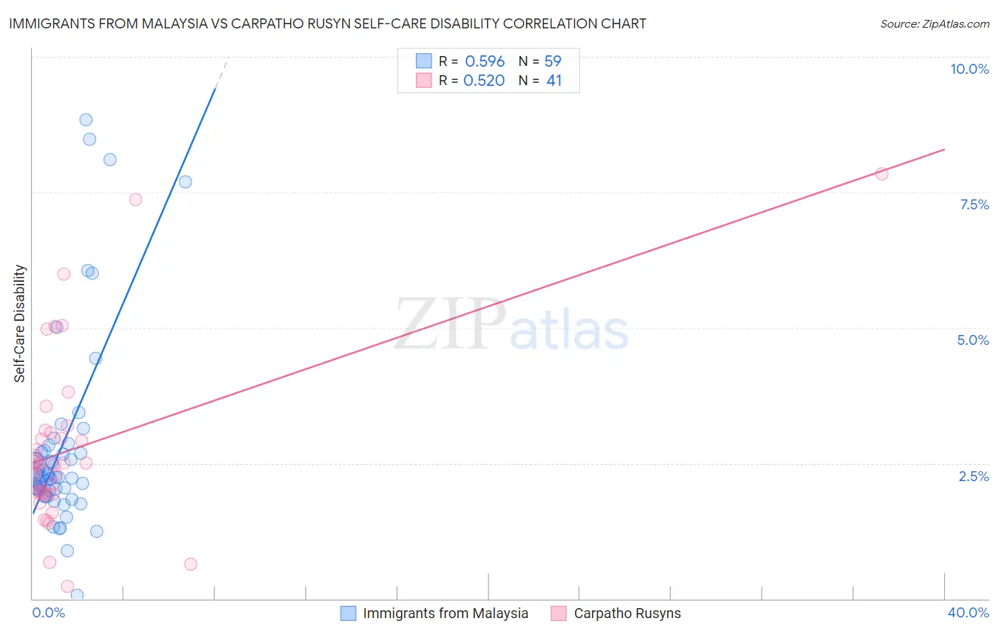 Immigrants from Malaysia vs Carpatho Rusyn Self-Care Disability