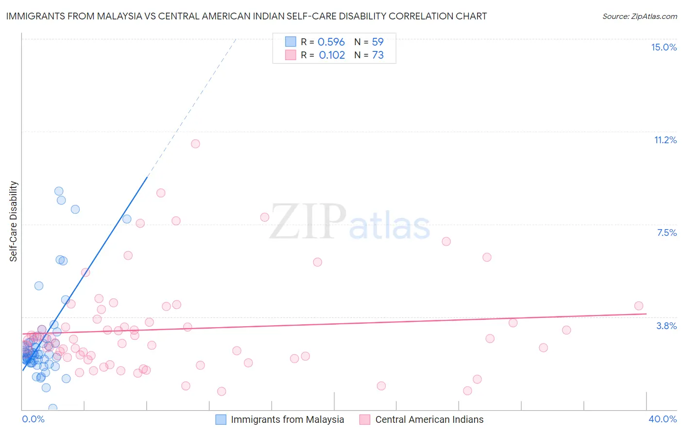 Immigrants from Malaysia vs Central American Indian Self-Care Disability