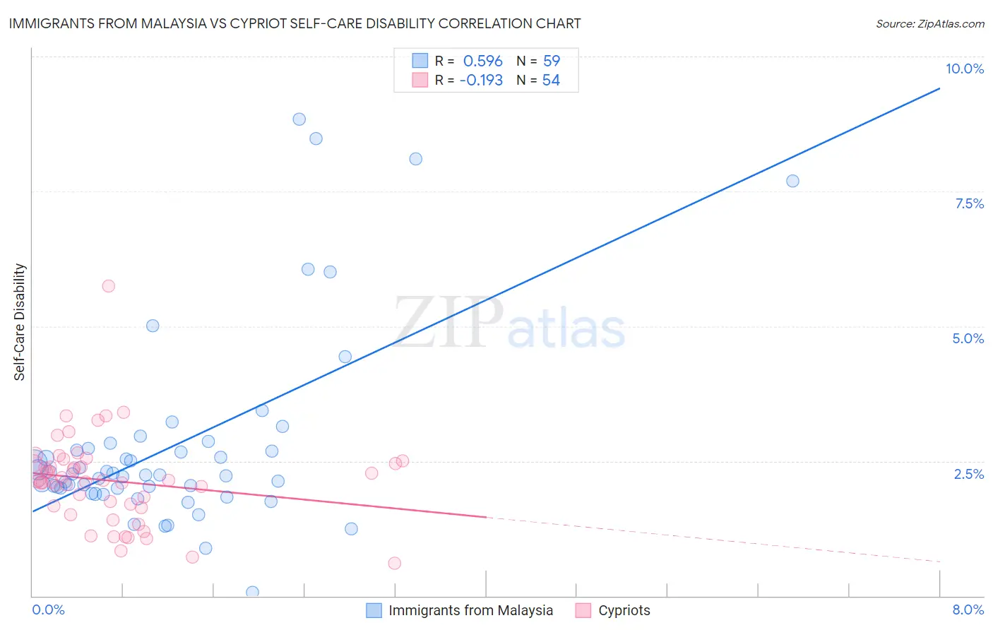 Immigrants from Malaysia vs Cypriot Self-Care Disability