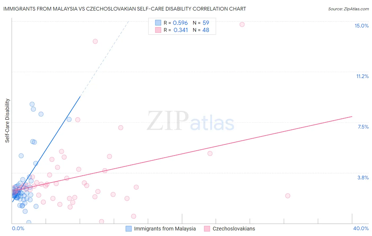 Immigrants from Malaysia vs Czechoslovakian Self-Care Disability