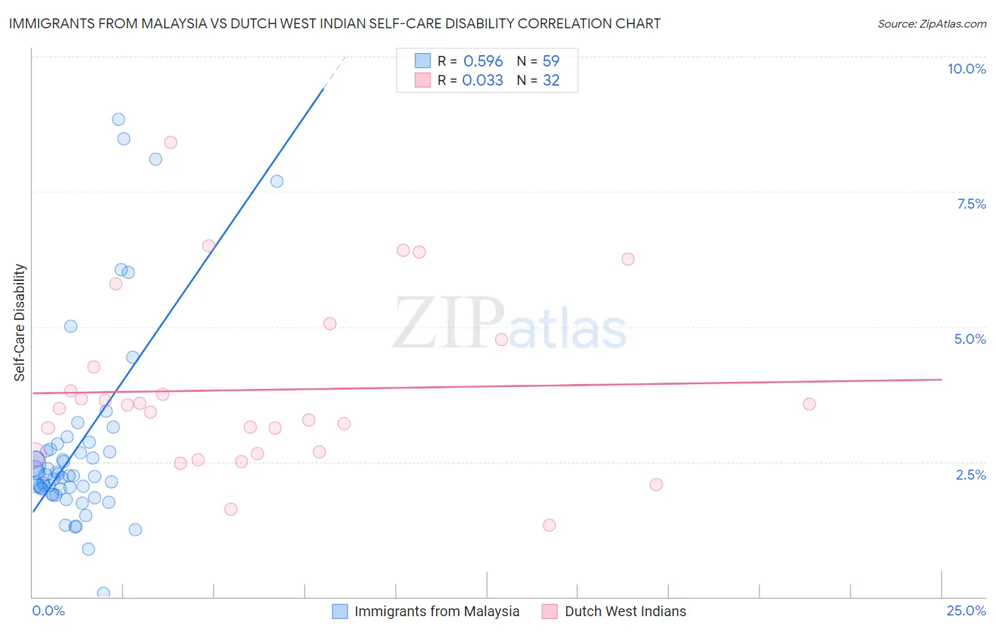 Immigrants from Malaysia vs Dutch West Indian Self-Care Disability