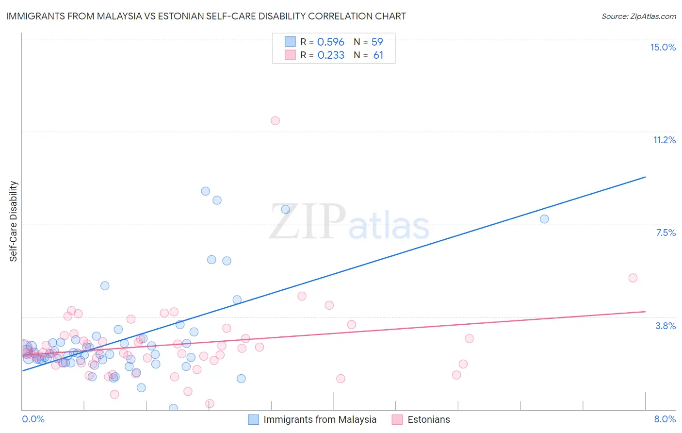 Immigrants from Malaysia vs Estonian Self-Care Disability