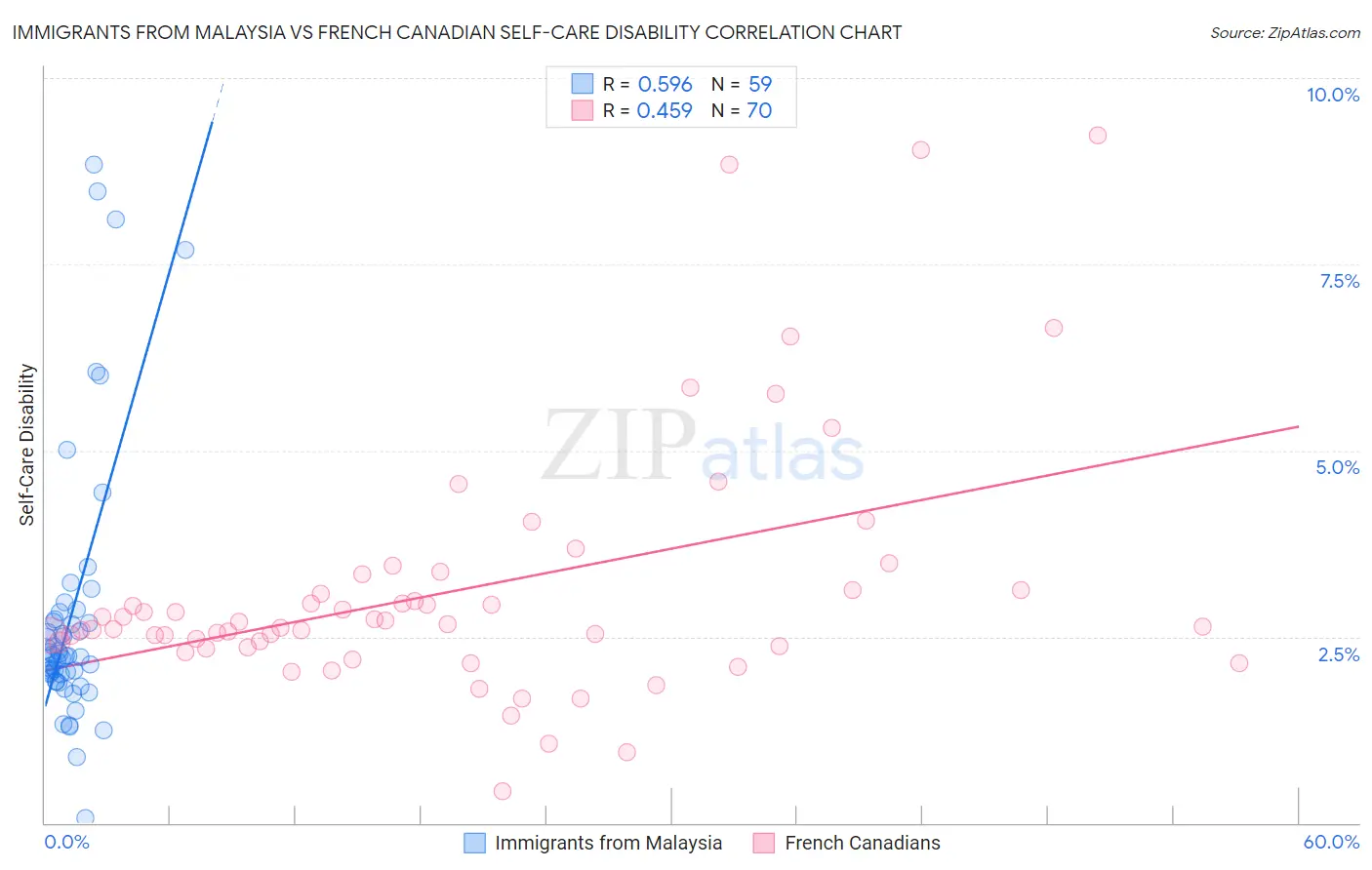 Immigrants from Malaysia vs French Canadian Self-Care Disability