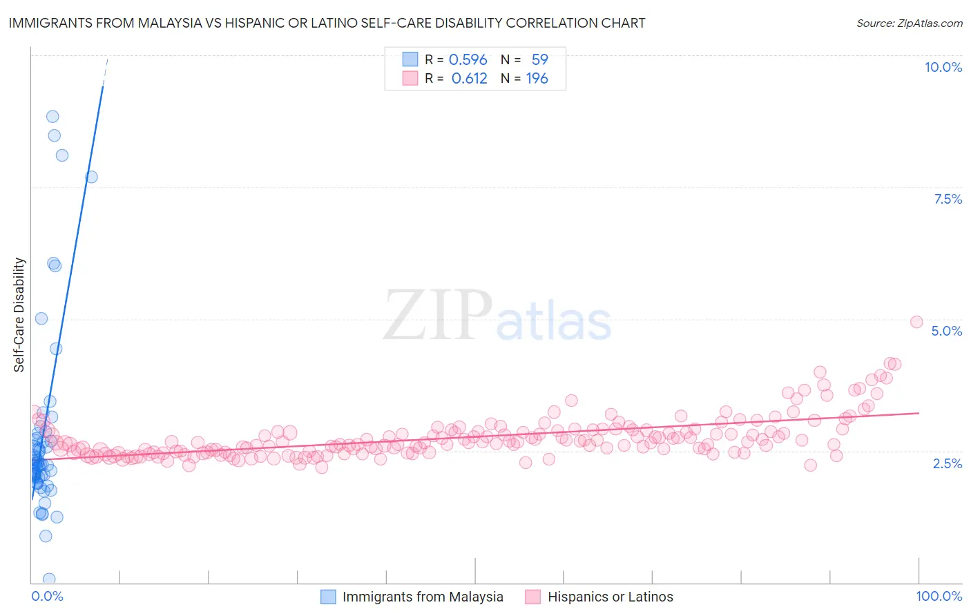 Immigrants from Malaysia vs Hispanic or Latino Self-Care Disability