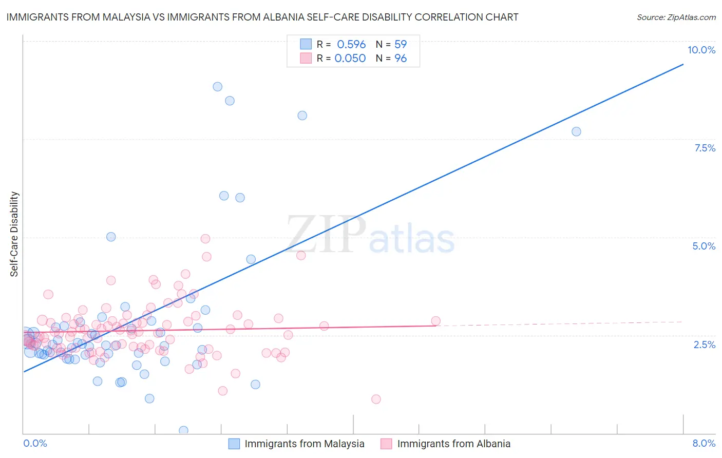 Immigrants from Malaysia vs Immigrants from Albania Self-Care Disability