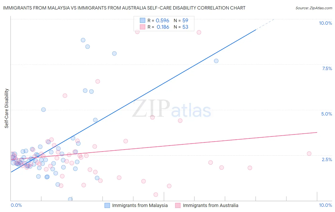 Immigrants from Malaysia vs Immigrants from Australia Self-Care Disability
