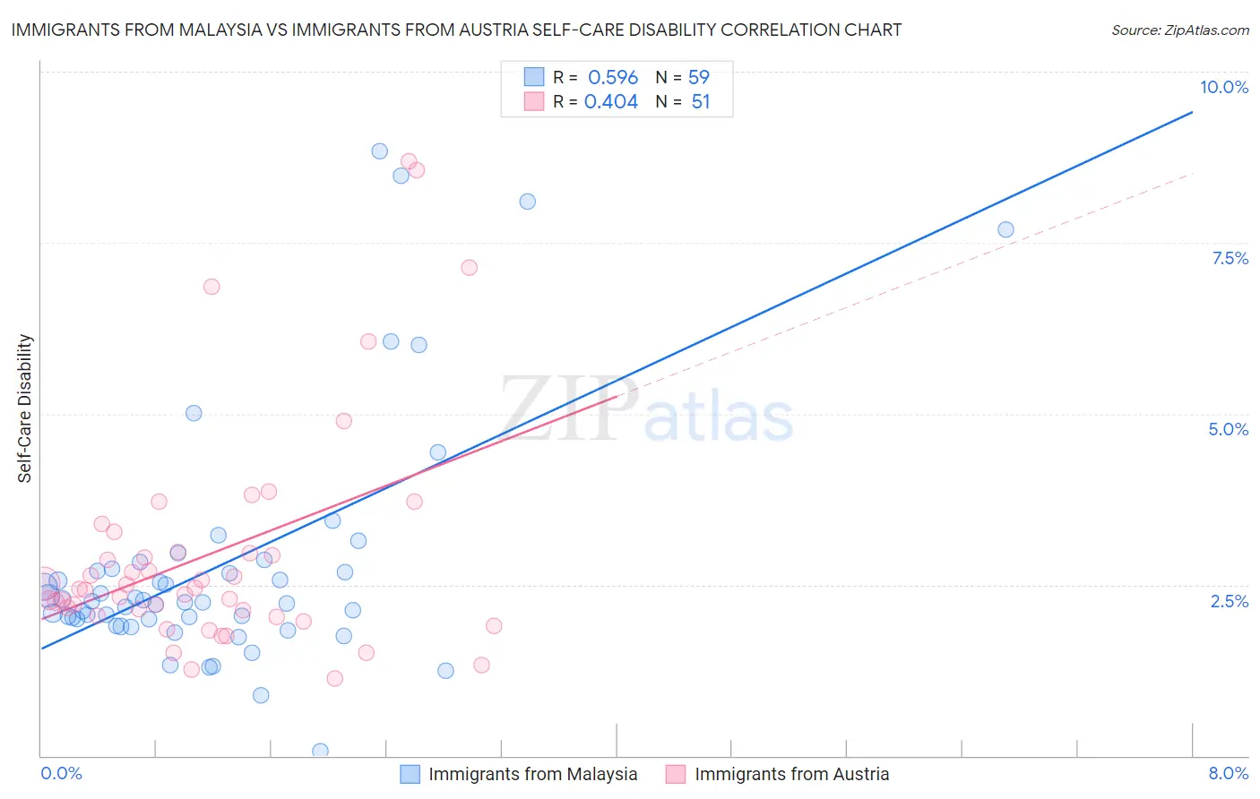 Immigrants from Malaysia vs Immigrants from Austria Self-Care Disability