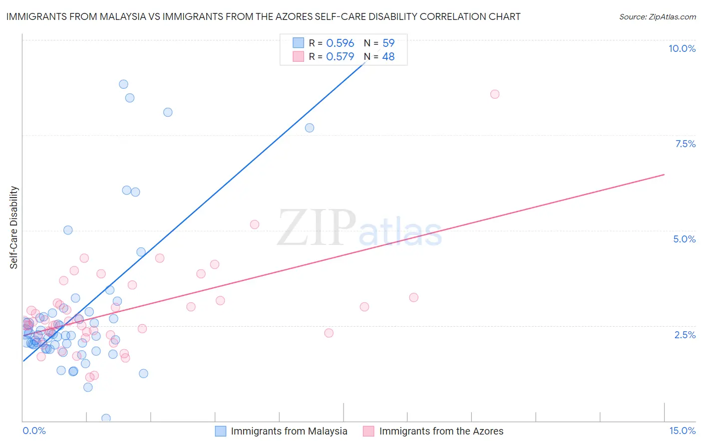 Immigrants from Malaysia vs Immigrants from the Azores Self-Care Disability