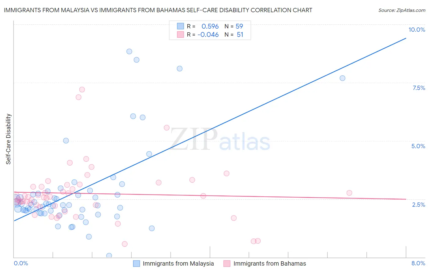 Immigrants from Malaysia vs Immigrants from Bahamas Self-Care Disability
