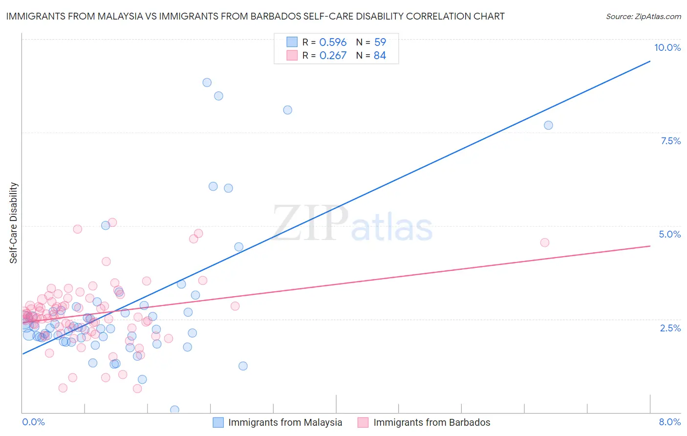 Immigrants from Malaysia vs Immigrants from Barbados Self-Care Disability
