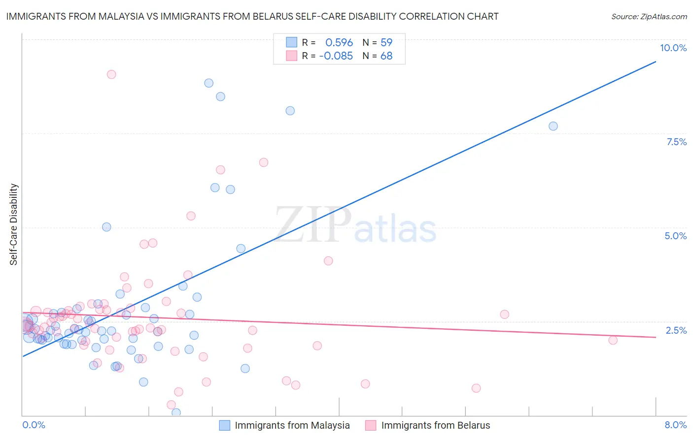 Immigrants from Malaysia vs Immigrants from Belarus Self-Care Disability