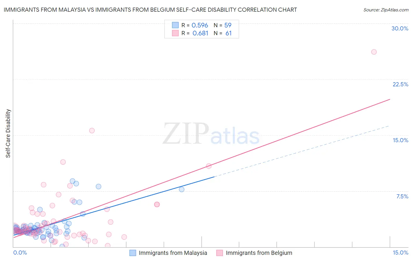 Immigrants from Malaysia vs Immigrants from Belgium Self-Care Disability