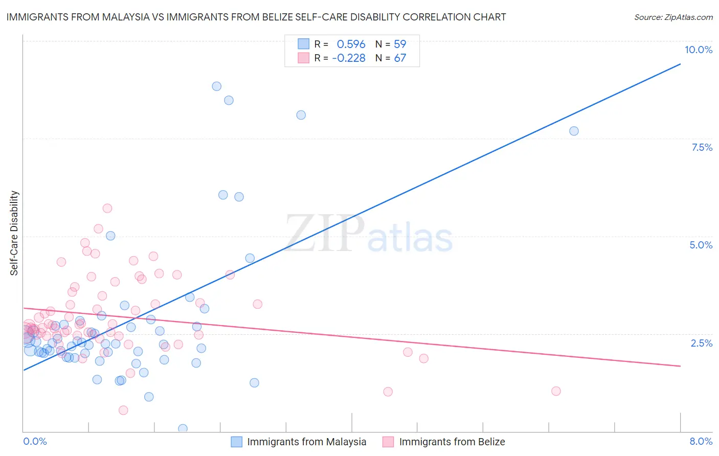 Immigrants from Malaysia vs Immigrants from Belize Self-Care Disability