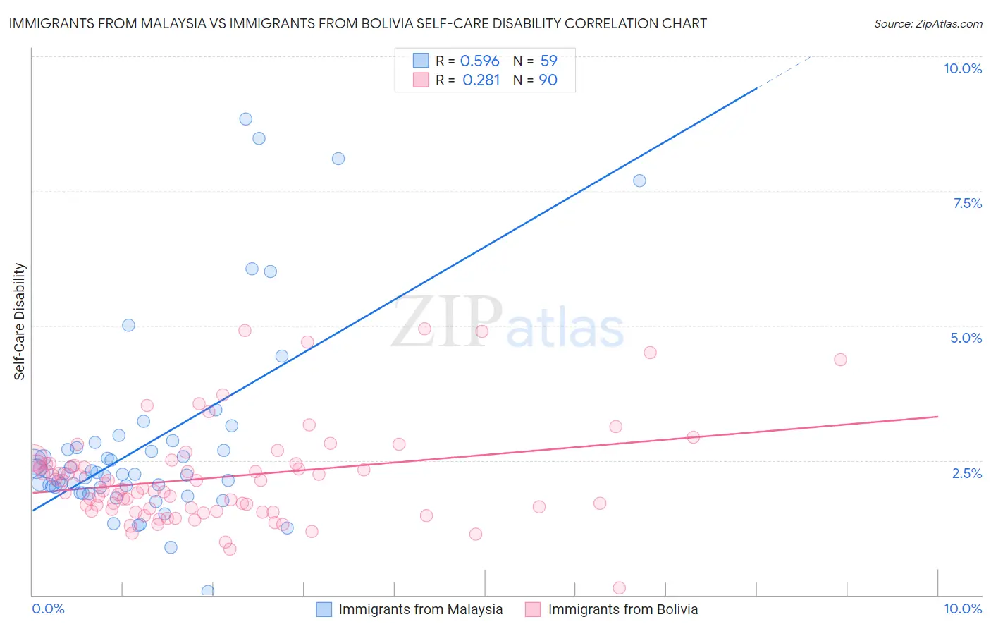 Immigrants from Malaysia vs Immigrants from Bolivia Self-Care Disability