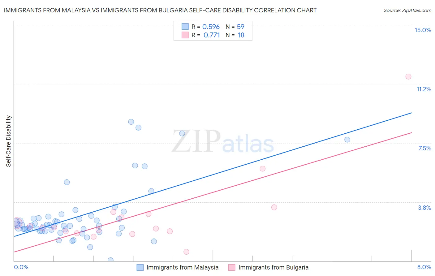 Immigrants from Malaysia vs Immigrants from Bulgaria Self-Care Disability