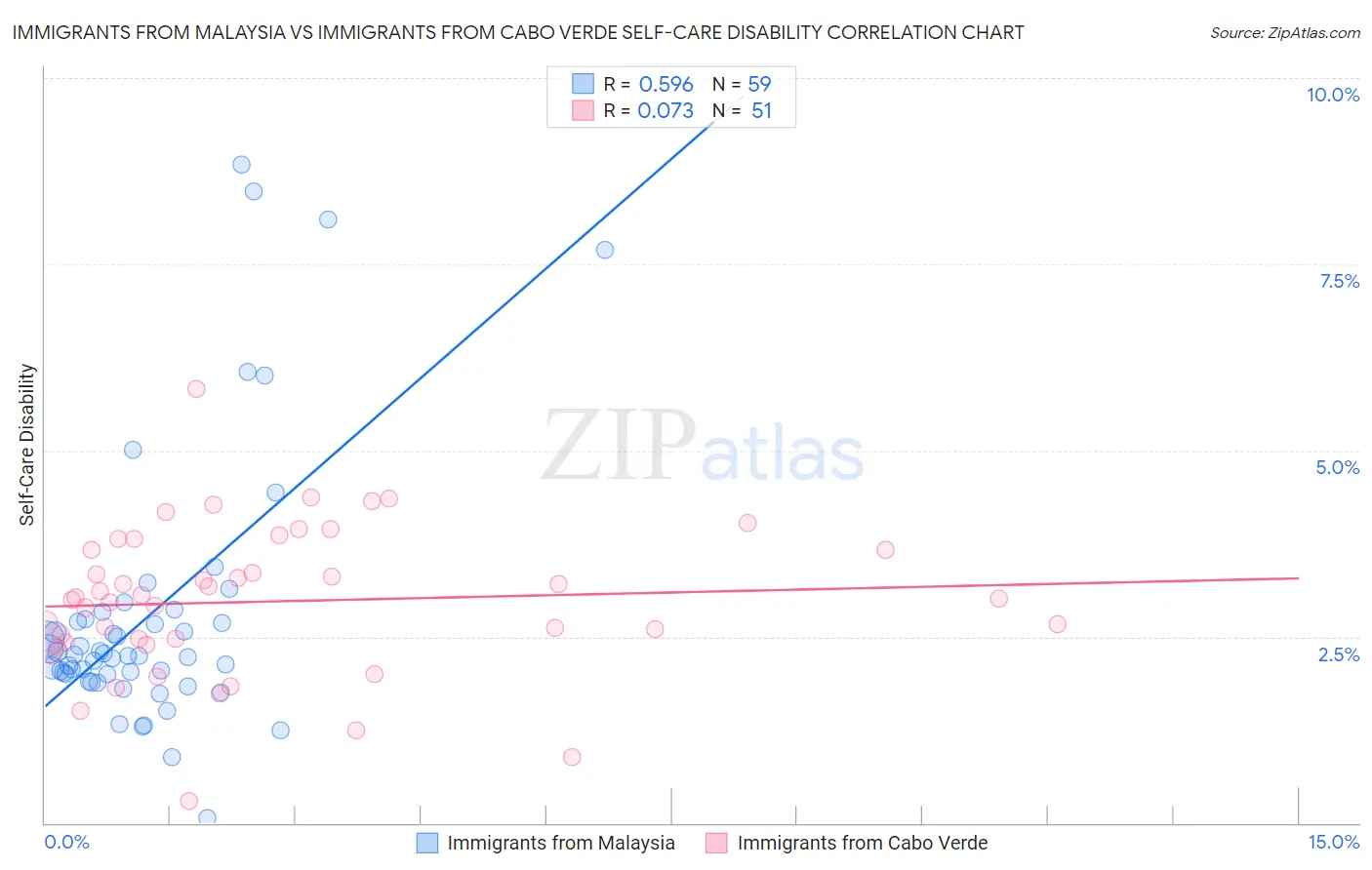Immigrants from Malaysia vs Immigrants from Cabo Verde Self-Care Disability