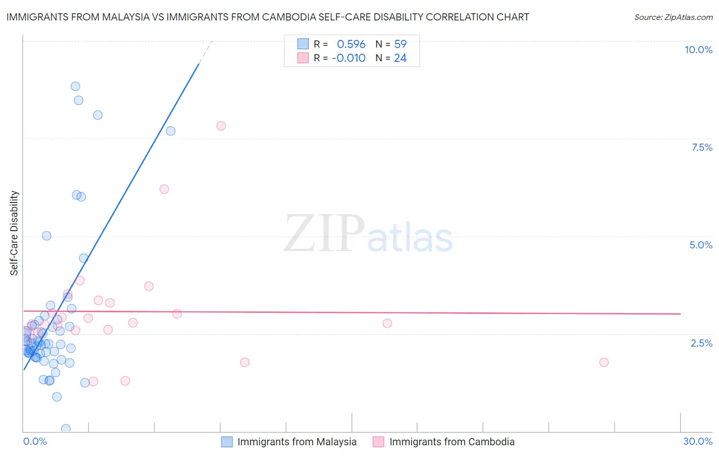 Immigrants from Malaysia vs Immigrants from Cambodia Self-Care Disability