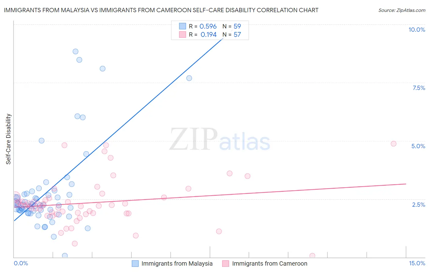 Immigrants from Malaysia vs Immigrants from Cameroon Self-Care Disability