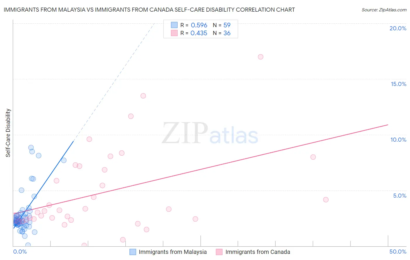 Immigrants from Malaysia vs Immigrants from Canada Self-Care Disability