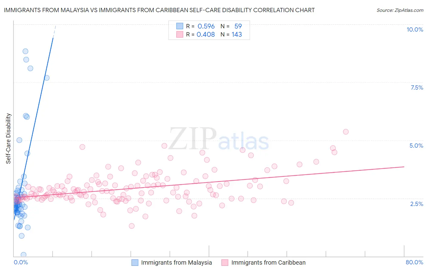 Immigrants from Malaysia vs Immigrants from Caribbean Self-Care Disability