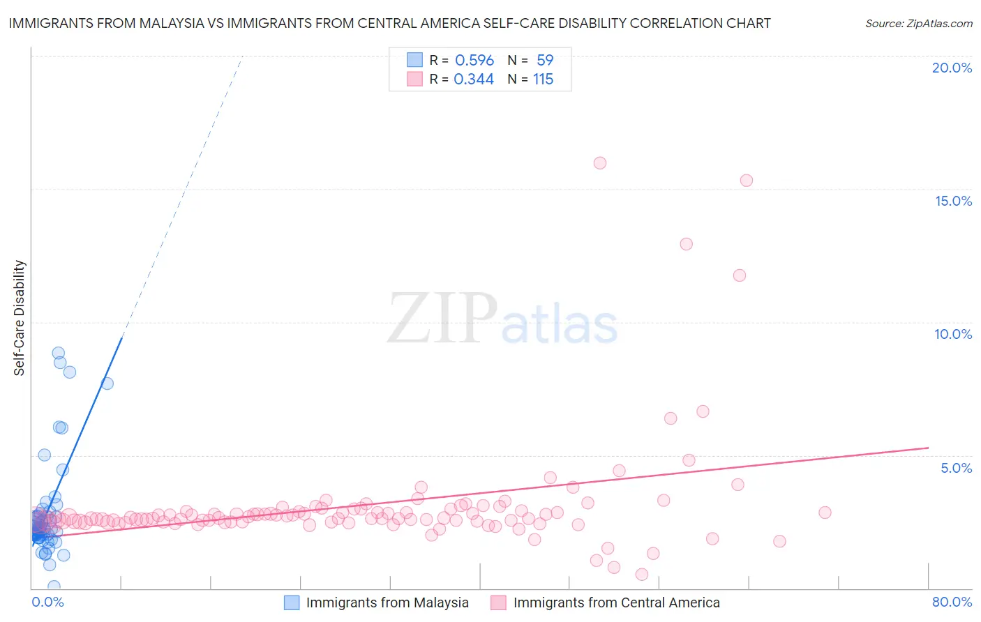 Immigrants from Malaysia vs Immigrants from Central America Self-Care Disability